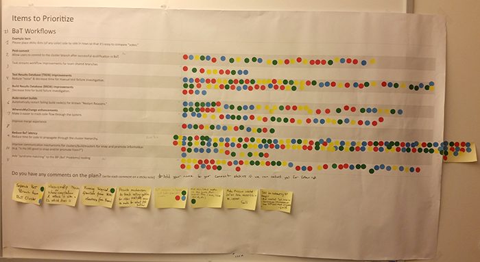 Collaborative dot voting prioritization exercise